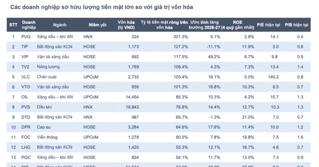 15 doanh nghiệp có lượng tiền mặt lớn vượt vốn hóa, hưởng lợi khi lãi suất tăng cao
