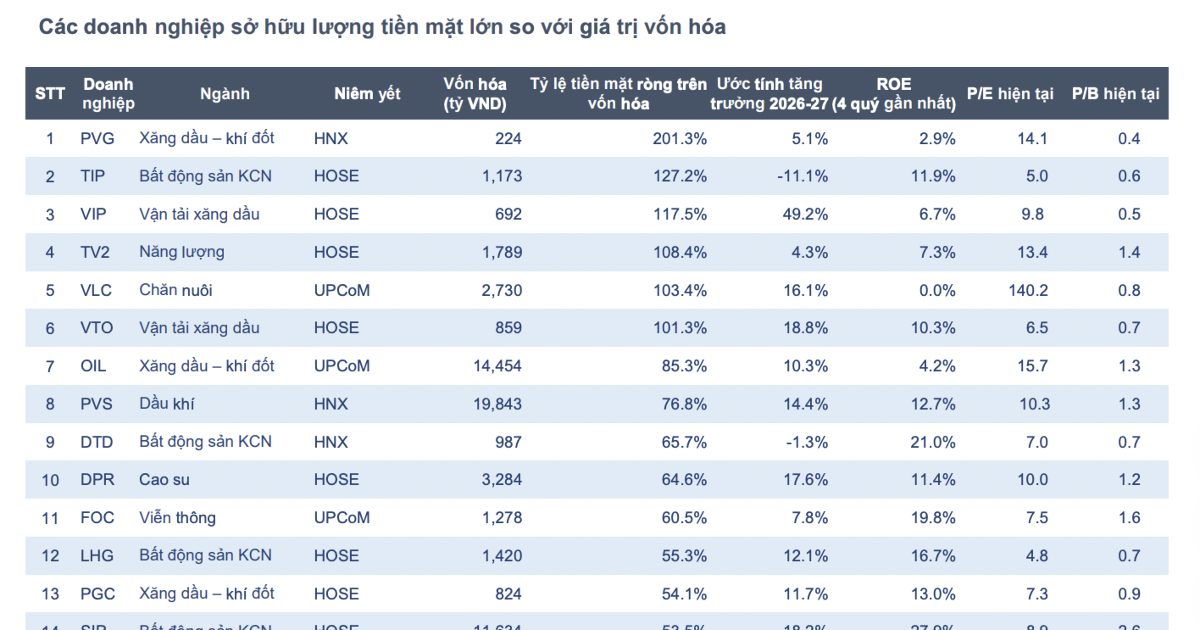 15 doanh nghiệp có lượng tiền mặt lớn vượt vốn hóa, hưởng lợi khi lãi suất tăng cao