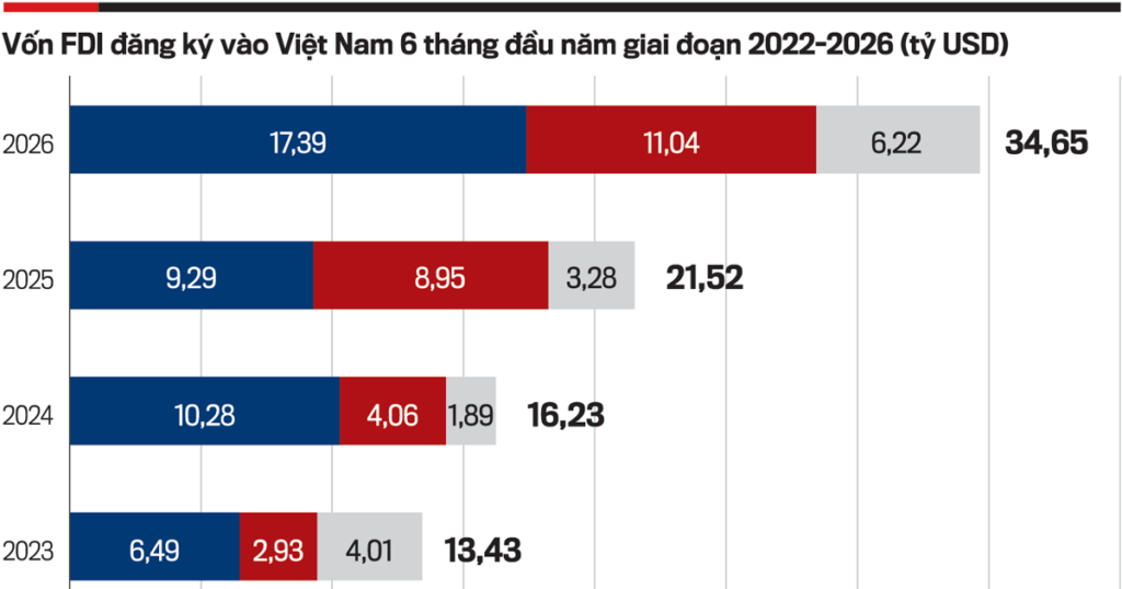 6 tháng đầu năm: Vốn đầu tư nước ngoài bứt phá mạnh
