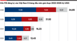 6 tháng đầu năm: Vốn đầu tư nước ngoài bứt phá mạnh