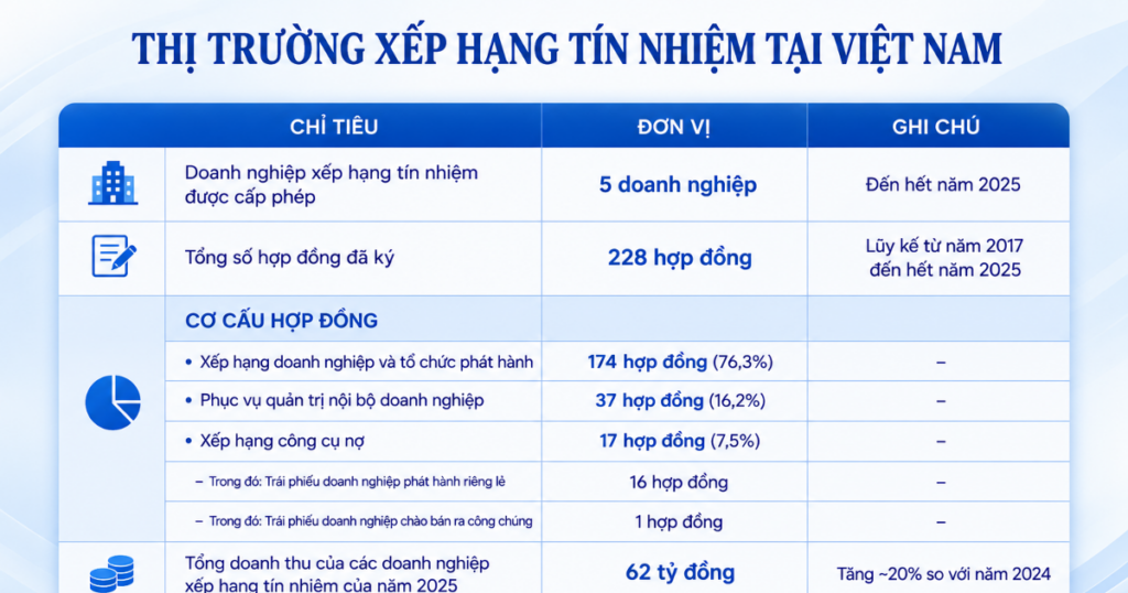 Trái phiếu doanh nghiệp được xếp hạng tín nhiệm chiếm 1,6% tổng giá trị phát hành