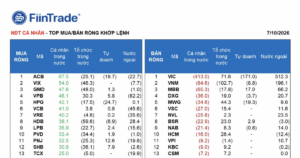 Khối ngoại bất ngờ mua ròng gần 1.400 tỷ