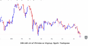Mức đánh giá xu hướng của VN-Index bị hạ xuống tiêu cực, chưa thể đảo chiều ngay sau World Cup