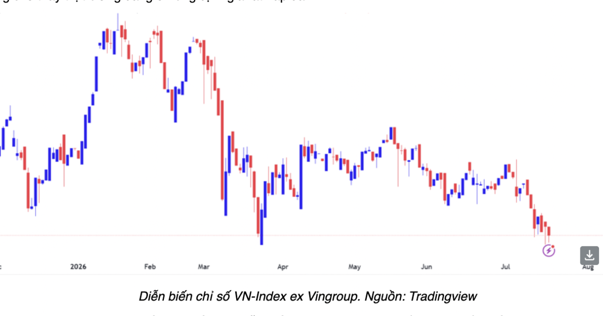 Mức đánh giá xu hướng của VN-Index bị hạ xuống tiêu cực, chưa thể đảo chiều ngay sau World Cup