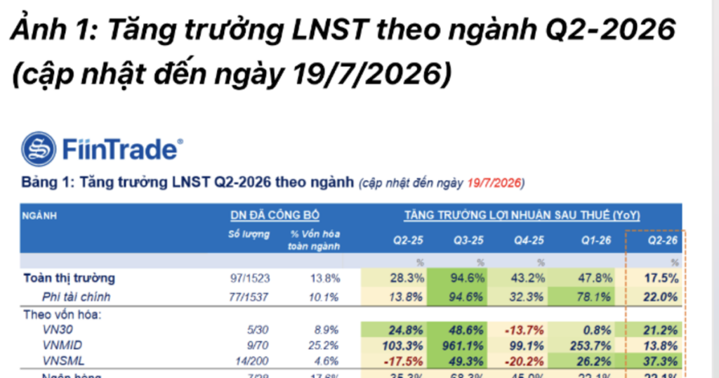Đã có 97 doanh nghiệp công bố lợi nhuận quý 2/2026, mức tăng thấp nhất trong 5 quý gần đây