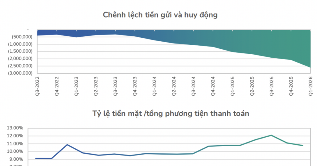 Thanh khoản trên thị trường liên ngân hàng và chứng khoán dự báo tiếp tục gặp khó trong cuối năm
