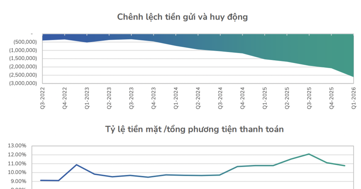 Thanh khoản trên thị trường liên ngân hàng và chứng khoán dự báo tiếp tục gặp khó trong cuối năm
