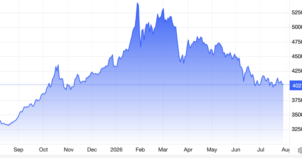Giá vàng tụt về gần mức 4.000 USD/oz, SPDR Gold Trust bán ròng