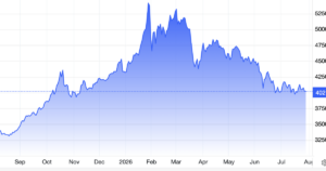 Giá vàng tụt về gần mức 4.000 USD/oz, SPDR Gold Trust bán ròng