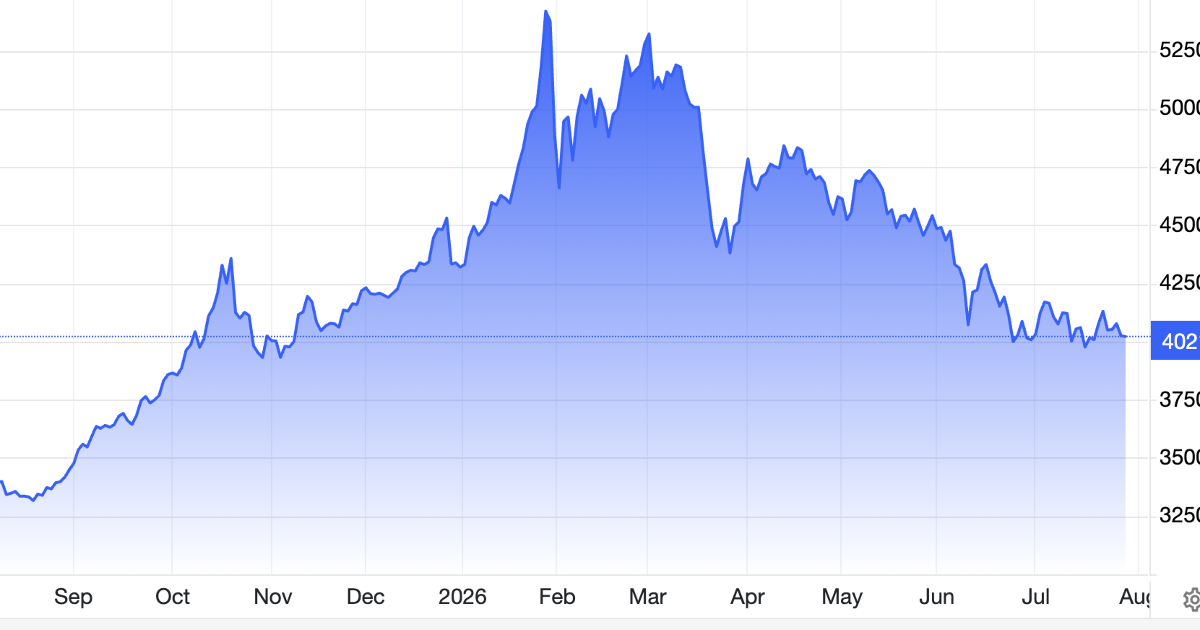 Giá vàng tụt về gần mức 4.000 USD/oz, SPDR Gold Trust bán ròng