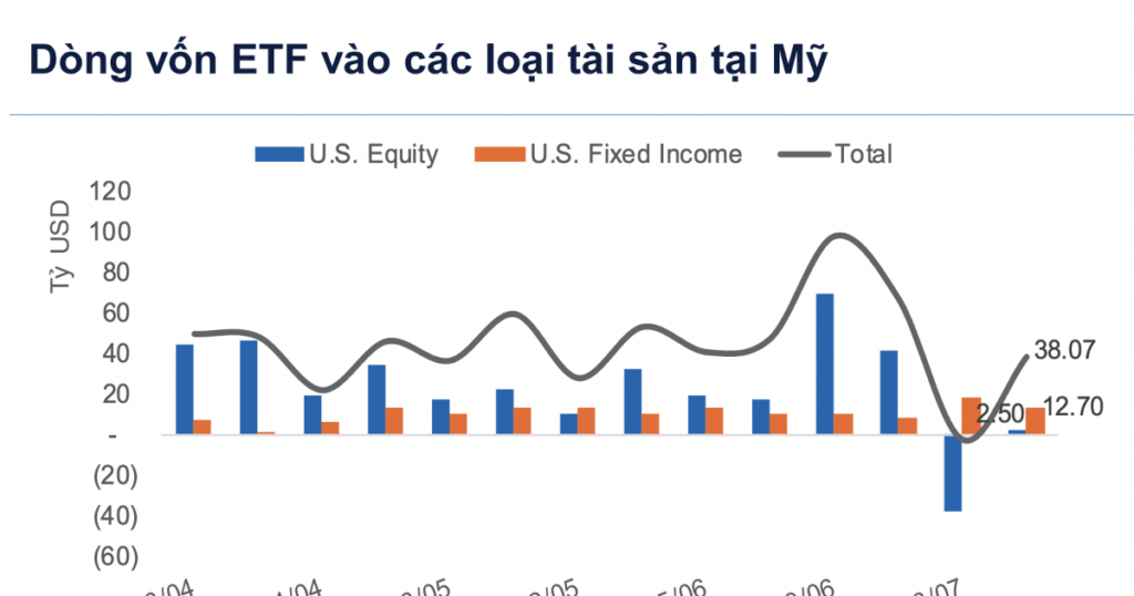 Dòng tiền ETF đảo chiều tiếp tục đổ mạnh vào cổ phiếu Mỹ đặc biệt là nhóm công nghệ AI