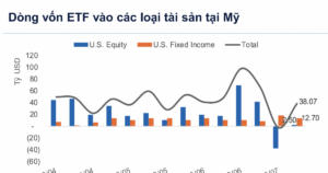 Dòng tiền ETF đảo chiều tiếp tục đổ mạnh vào cổ phiếu Mỹ đặc biệt là nhóm công nghệ AI