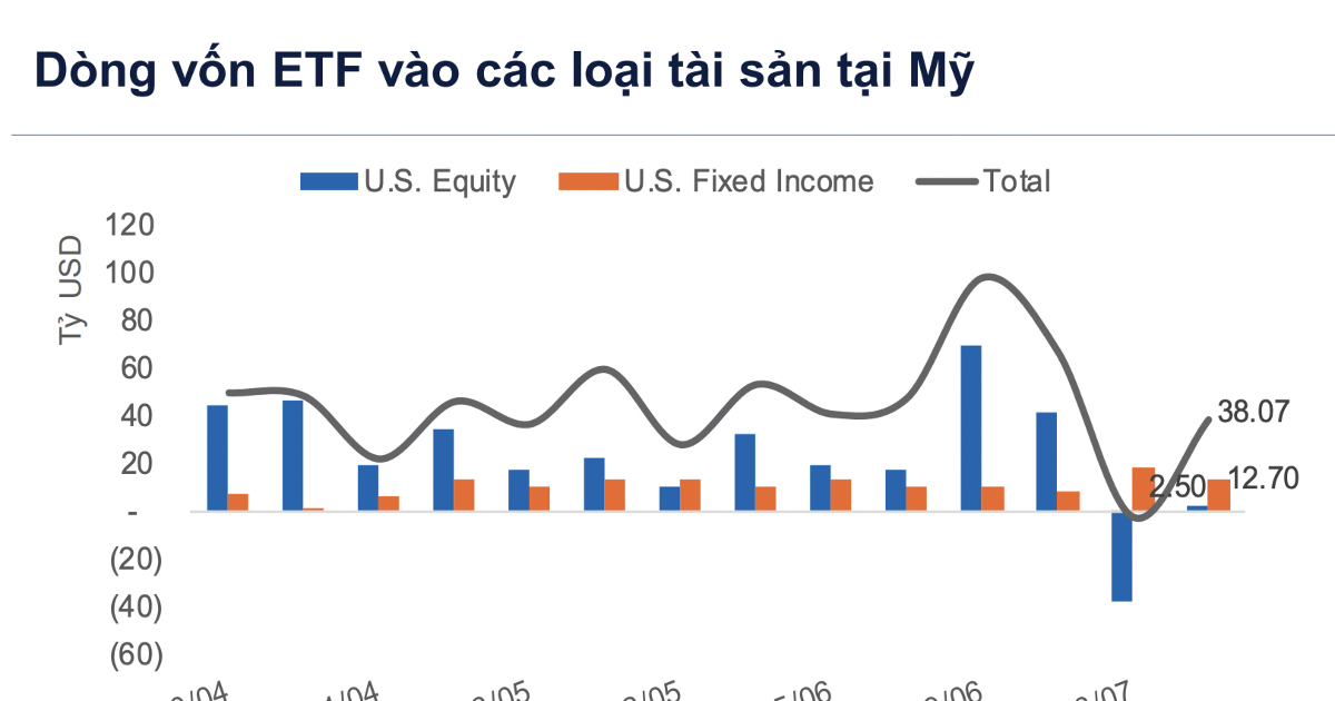 Dòng tiền ETF đảo chiều tiếp tục đổ mạnh vào cổ phiếu Mỹ đặc biệt là nhóm công nghệ AI
