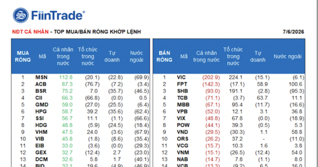 Khối ngoại bán ròng 2.800 tỷ, xả tập trung một cổ phiếu lớn