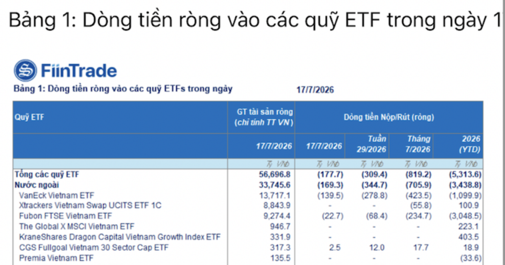 Các ETF tiếp tục rút ròng ồ ạt khỏi Việt Nam do hiệu suất đầu tư yếu