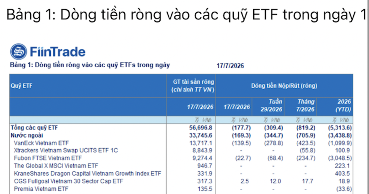 Các ETF tiếp tục rút ròng ồ ạt khỏi Việt Nam do hiệu suất đầu tư yếu