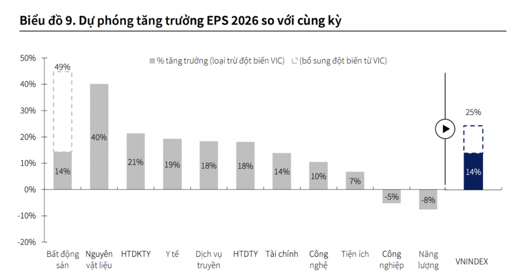 Dự báo lợi nhuận cả năm 2026 tăng 25%, lộ diện những nhóm ngành dẫn dắt