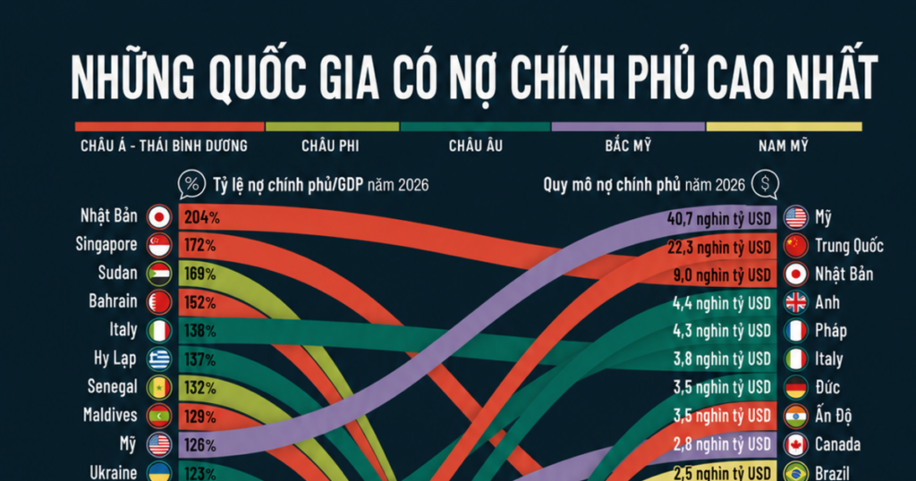 Những quốc gia có nợ công lớn nhất năm 2026