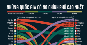 Những quốc gia có nợ công lớn nhất năm 2026