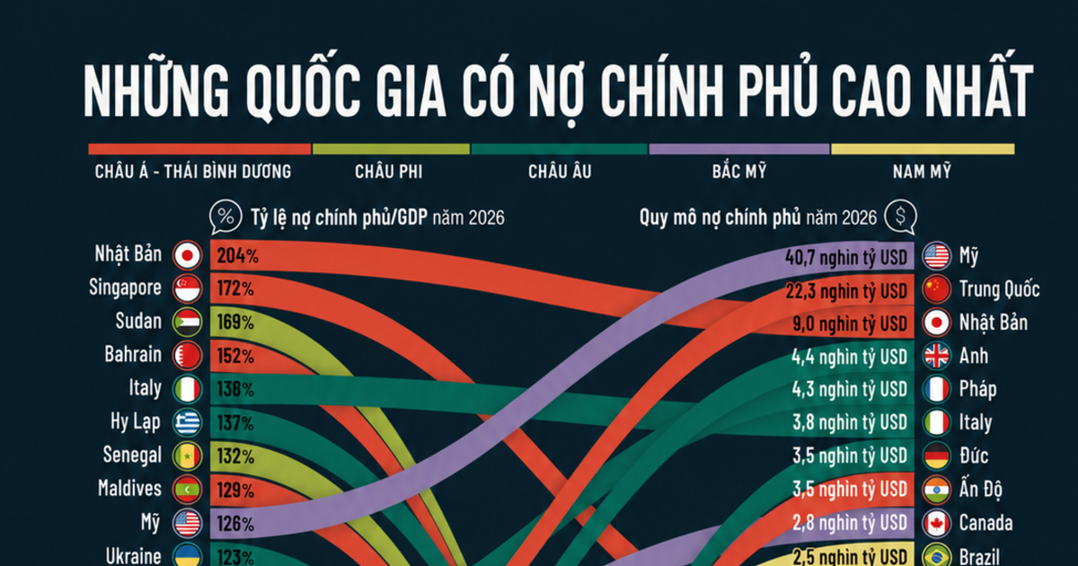 Những quốc gia có nợ công lớn nhất năm 2026