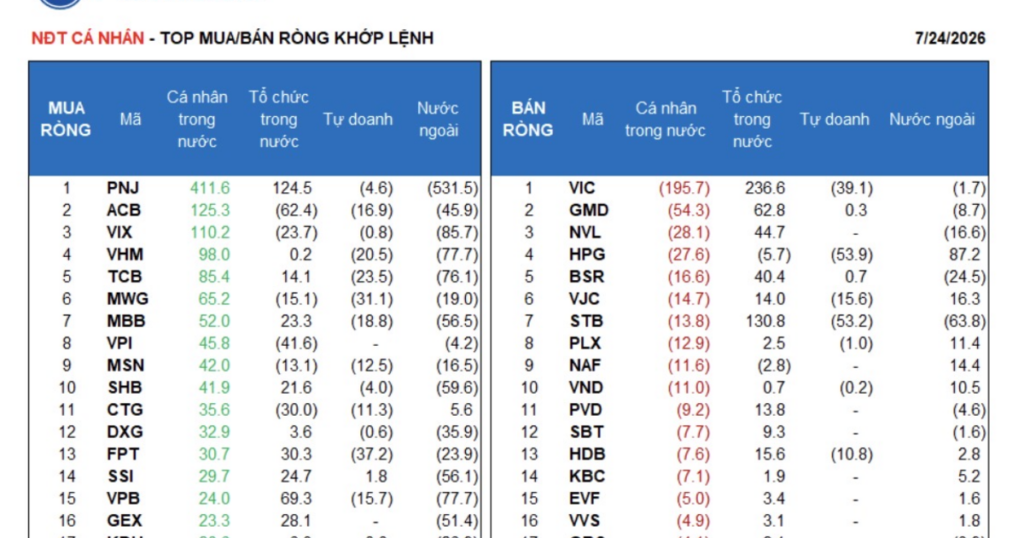 Cá nhân "cân" lực bán của khối ngoại và tự doanh, mua ròng gần 1.600 tỷ