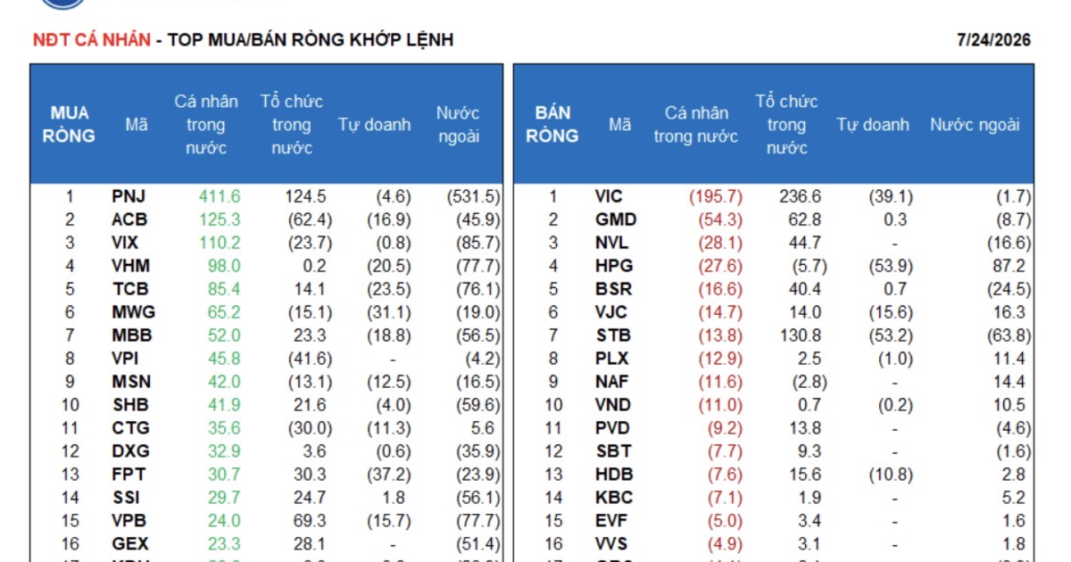 Cá nhân "cân" lực bán của khối ngoại và tự doanh, mua ròng gần 1.600 tỷ