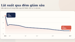 Lãi suất liên ngân hàng xuống thấp nhất đầu năm